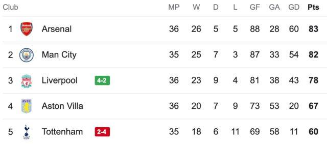 开云移动端-【英超】萨拉赫传射孙兴慜破门！利物浦4比2热刺